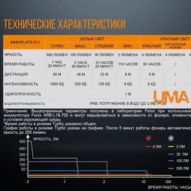 Ліхтар ручний Fenix LD15R Cree XP-G3