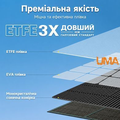 Сонячна панель POWERWIN PWS110 110W складана монокристалічна ETFE IP65, USB-C PD 20W, USB-A 5V, DC 300W, портативна панель для зарядних станцій EcoFlow Bluetti Jackery кемпінгу та автономного живлення